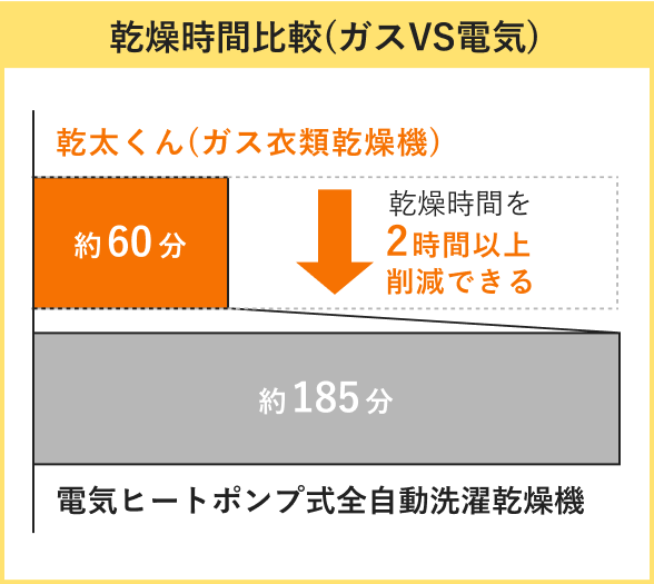 乾燥時間比較(ガスVS電気)のグラフ
