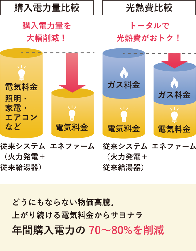 「購入電力量の比較」と「光熱費の比較」を示した画像。年間購入電力の70〜80%を削減
