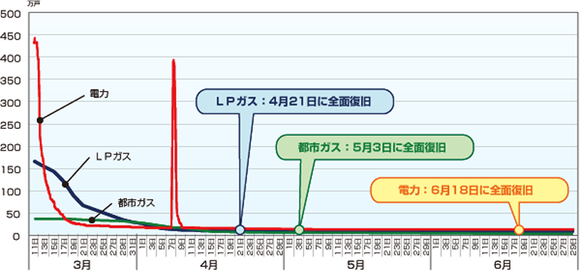 LPガスと都市ガスの供給形態の違いを示したグラフ